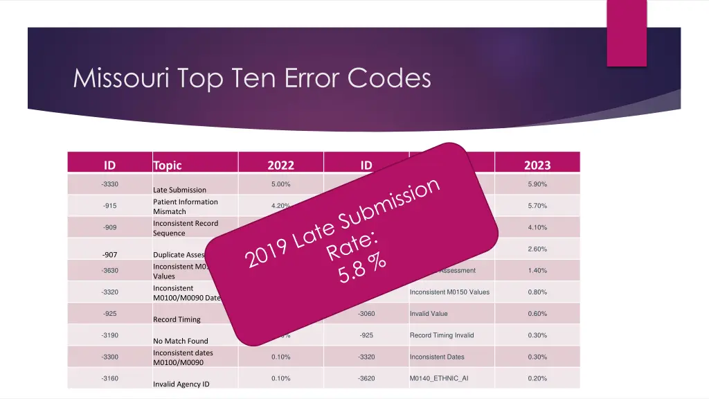 missouri top ten error codes