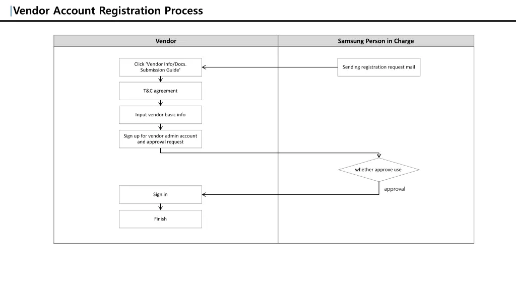 vendor account registration process