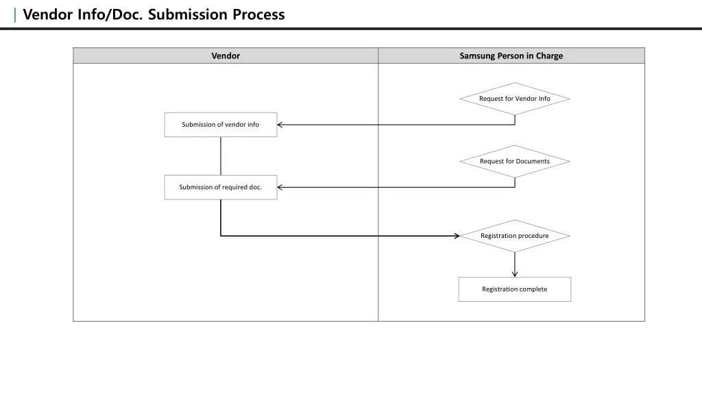 vendor info doc submission process