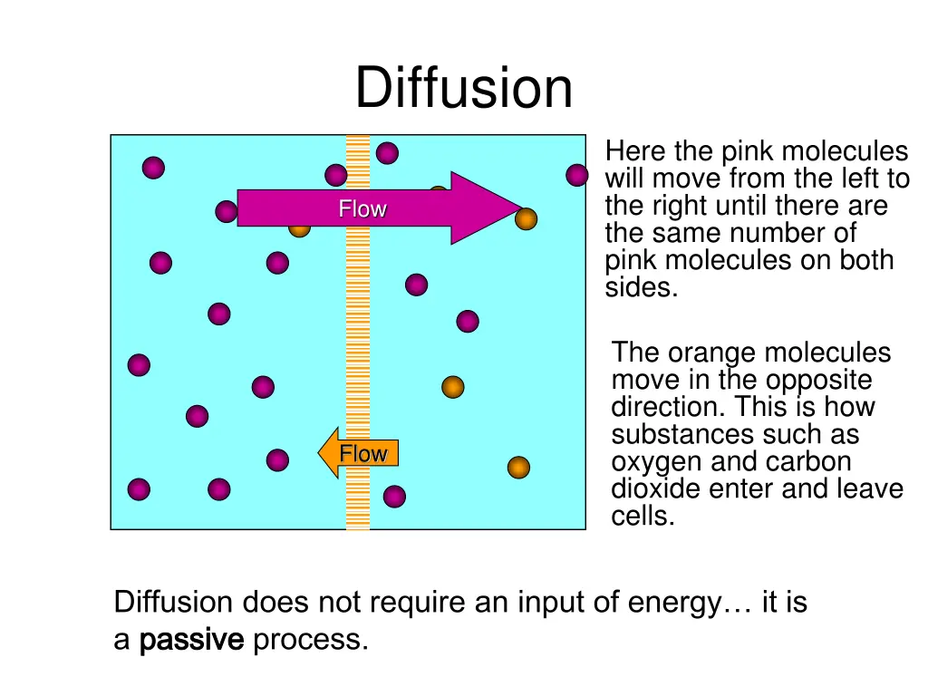 diffusion