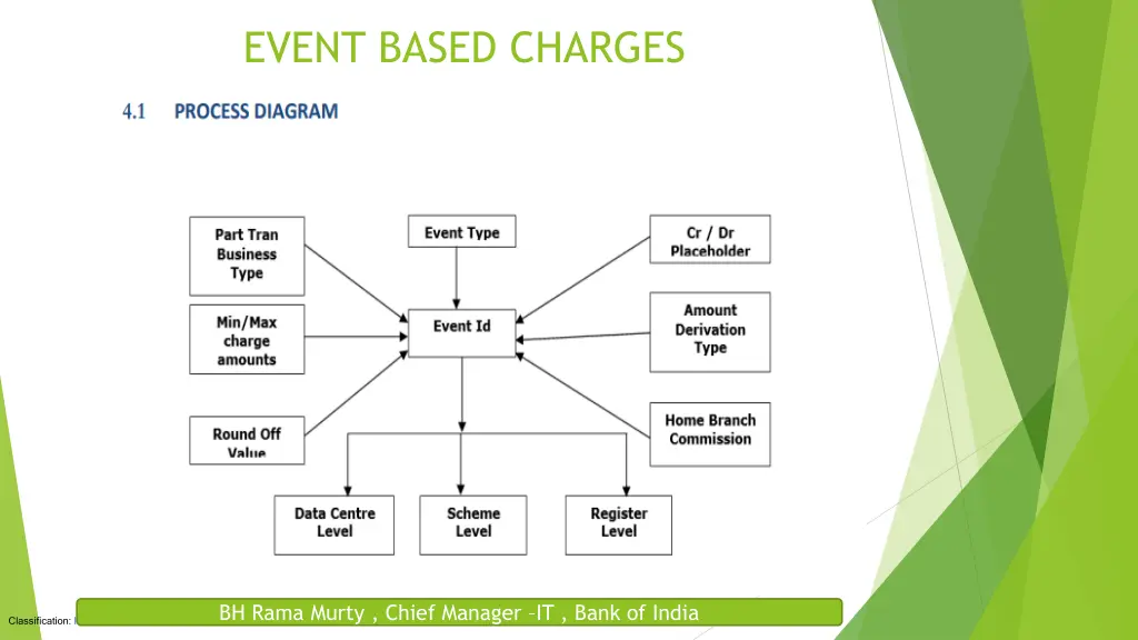 event based charges 1