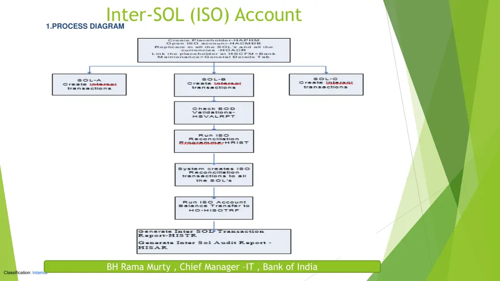 inter sol iso account 1 process diagram