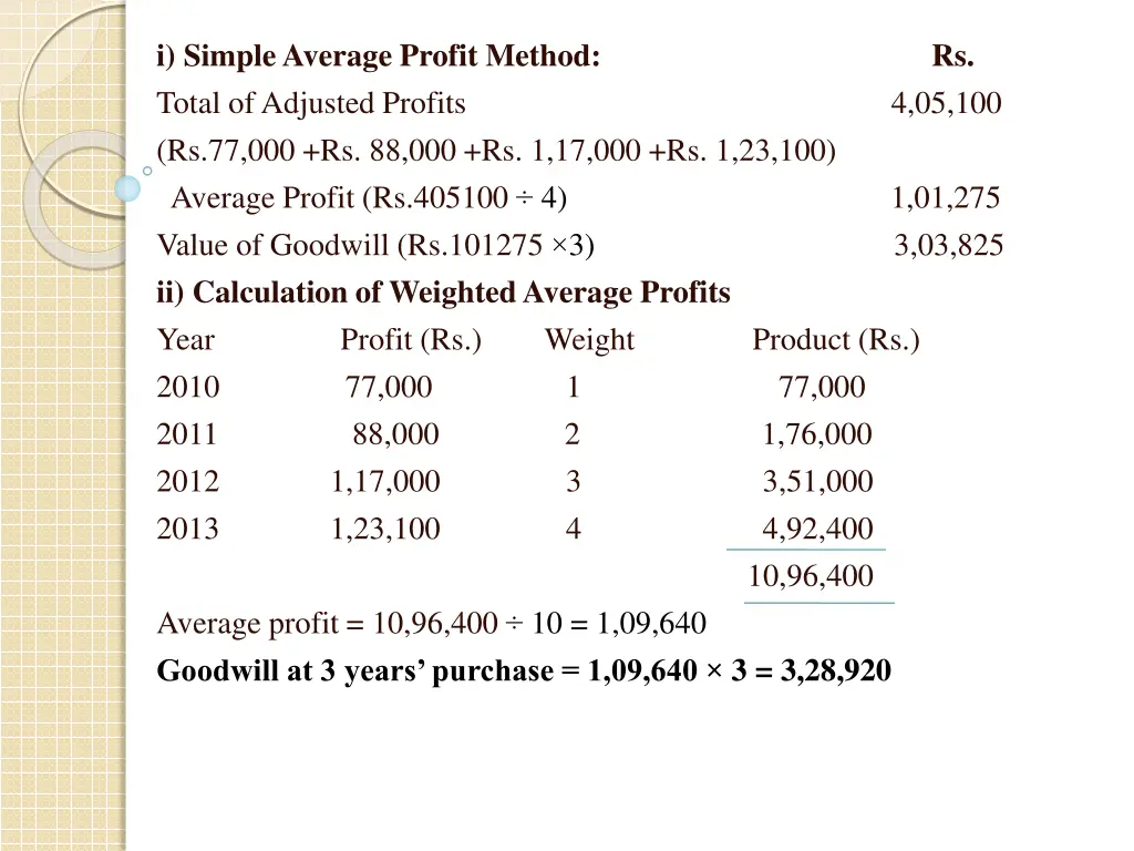 i simple average profit method rs total