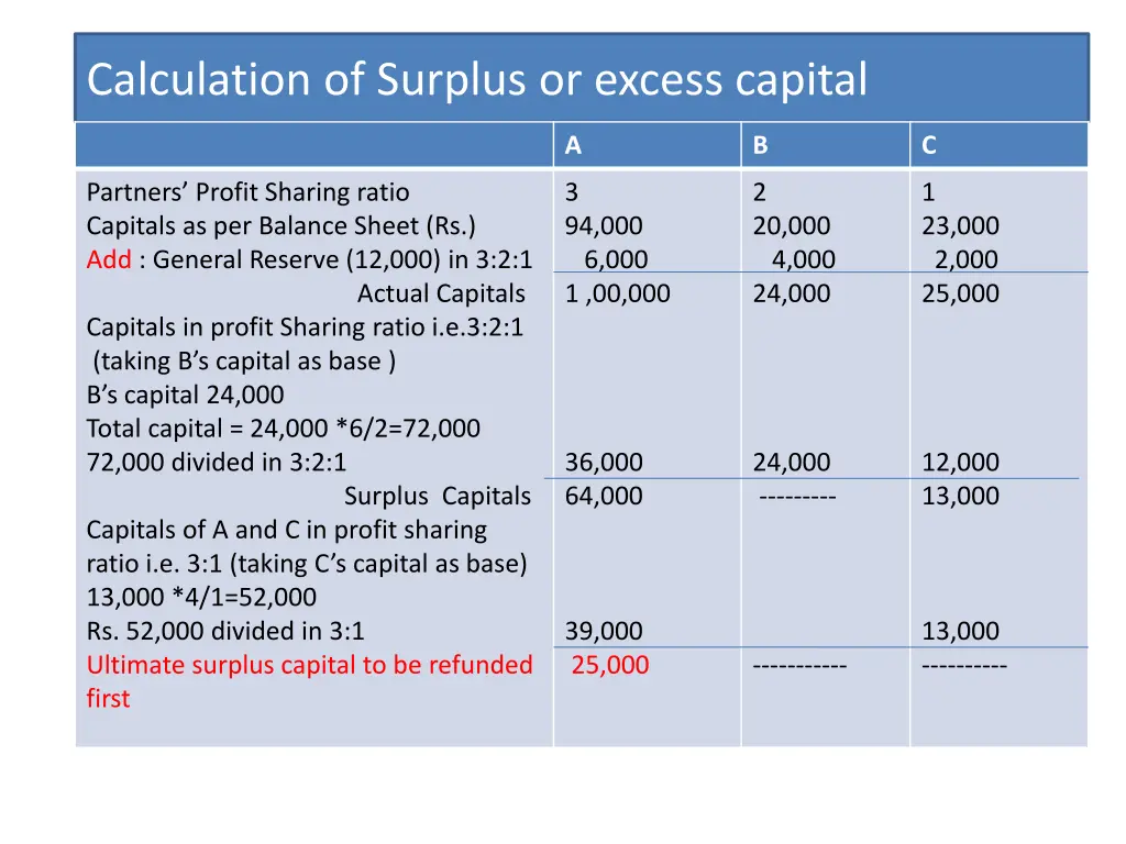 calculation of surplus or excess capital