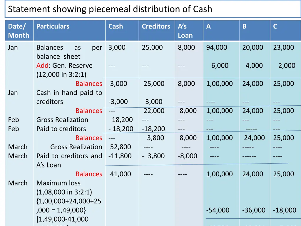 statement showing piecemeal distribution of cash 1