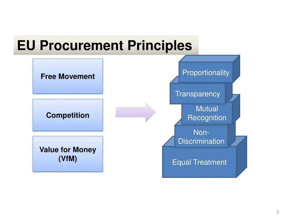 eu procurement principles