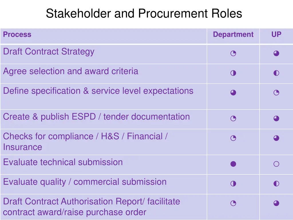 stakeholder and procurement roles