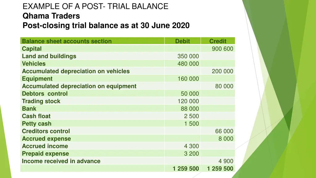 example of a post trial balance qhama traders