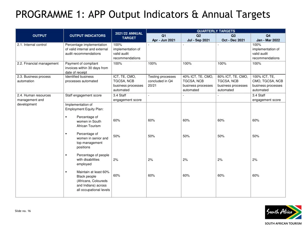 programme 1 app output indicators annual targets