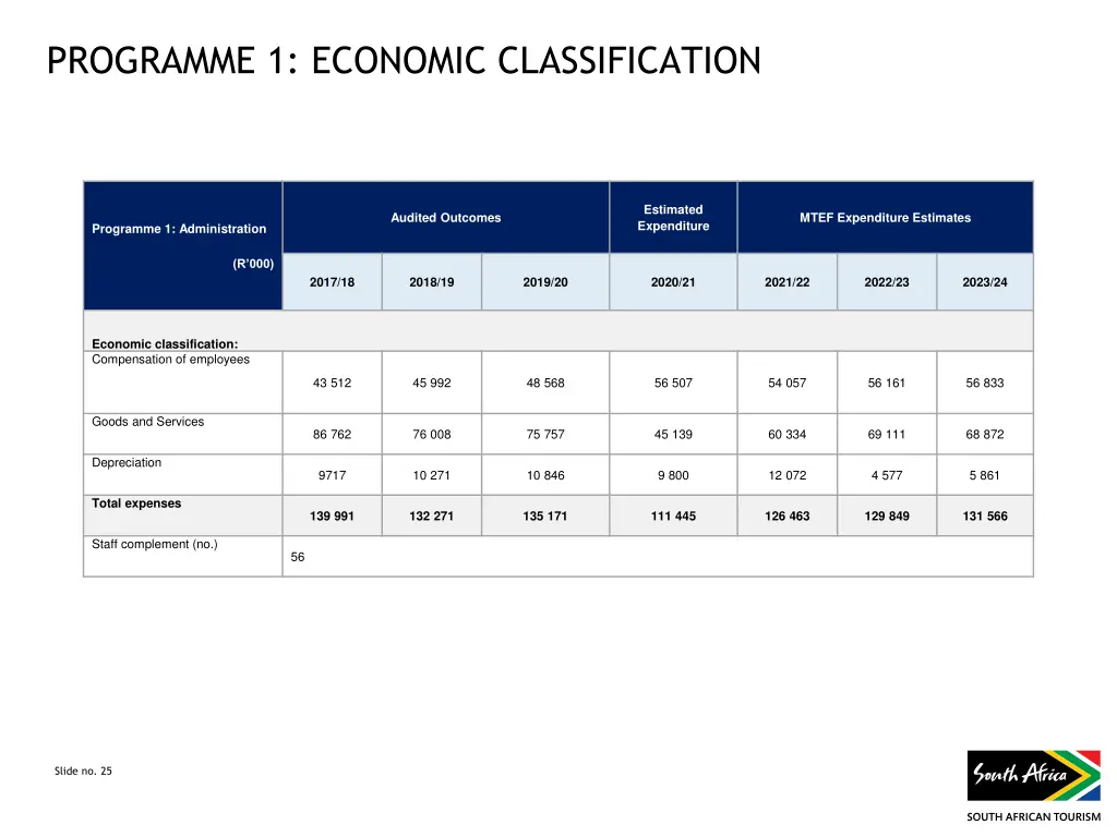 programme 1 economic classification