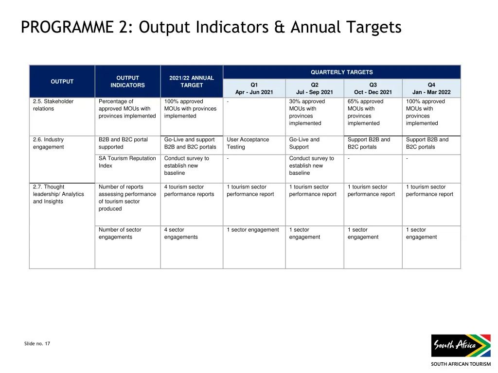 programme 2 output indicators annual targets