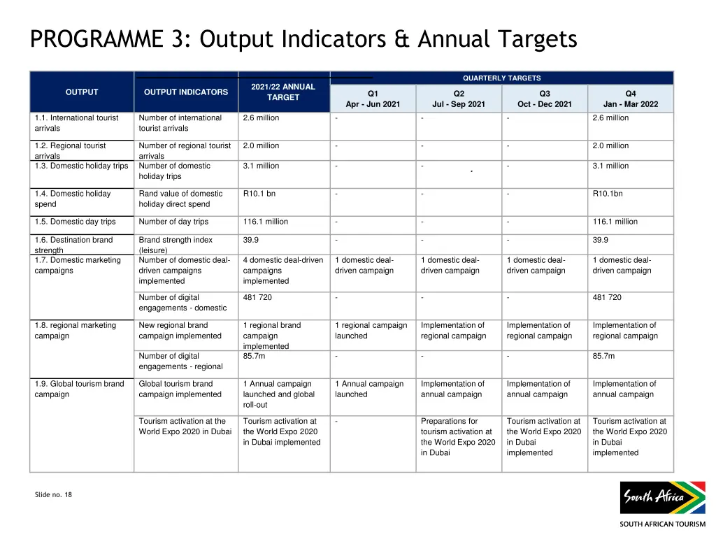 programme 3 output indicators annual targets