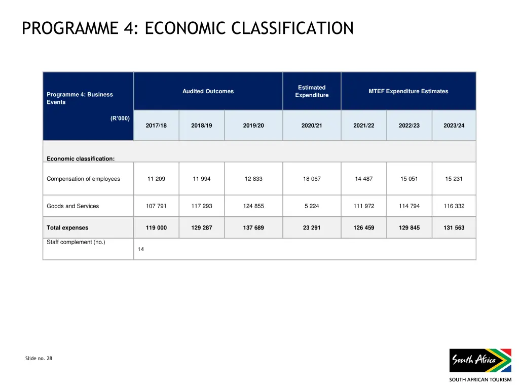 programme 4 economic classification