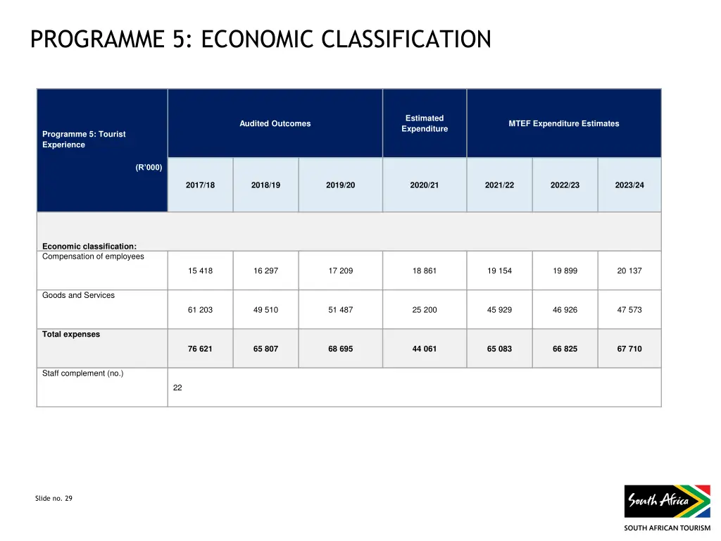 programme 5 economic classification