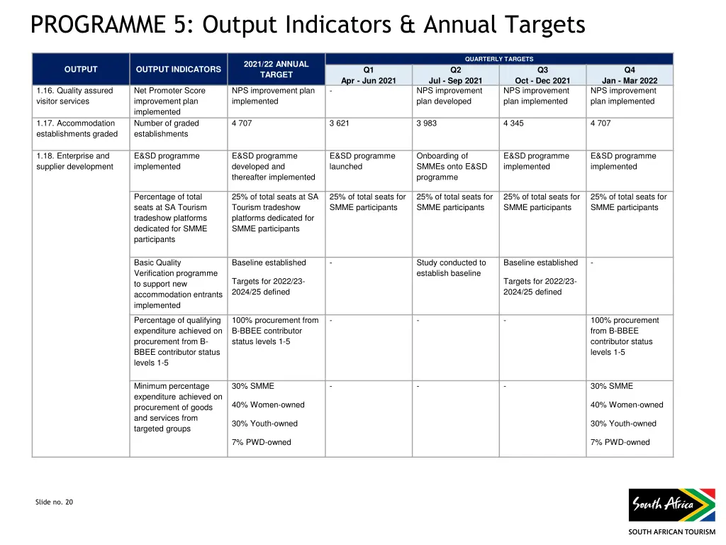 programme 5 output indicators annual targets