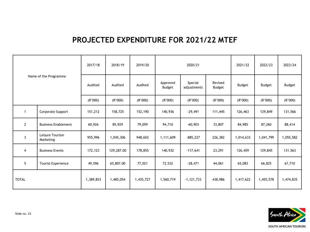 projected expenditure for 2021 22 mtef