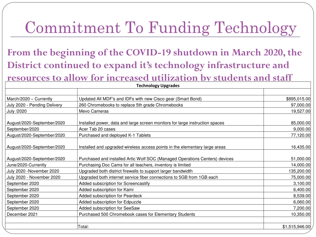 commitment to funding technology