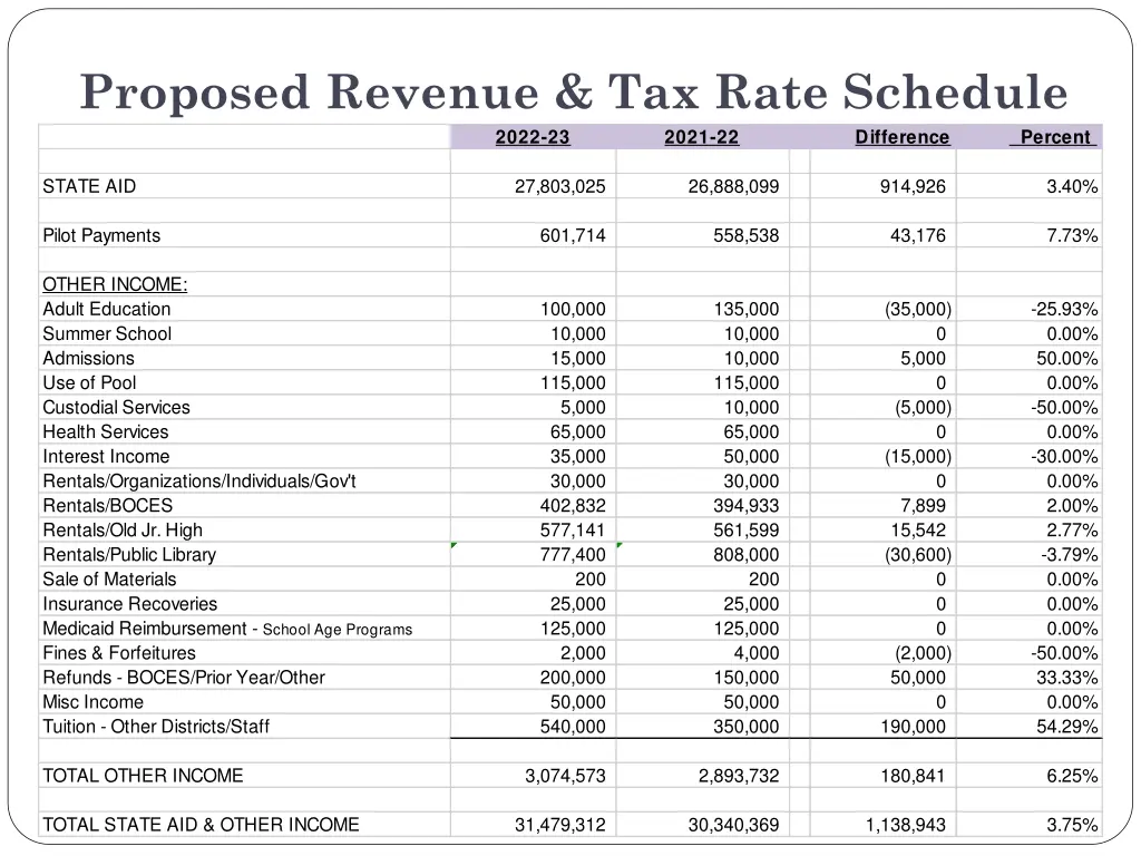 proposed revenue tax rate schedule 2022 23