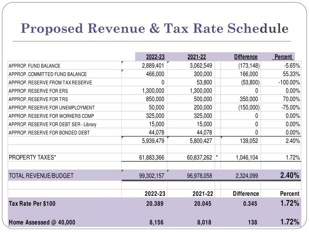 proposed revenue tax rate schedule