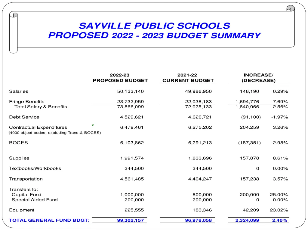 sayville public schools proposed 2022 2023 budget