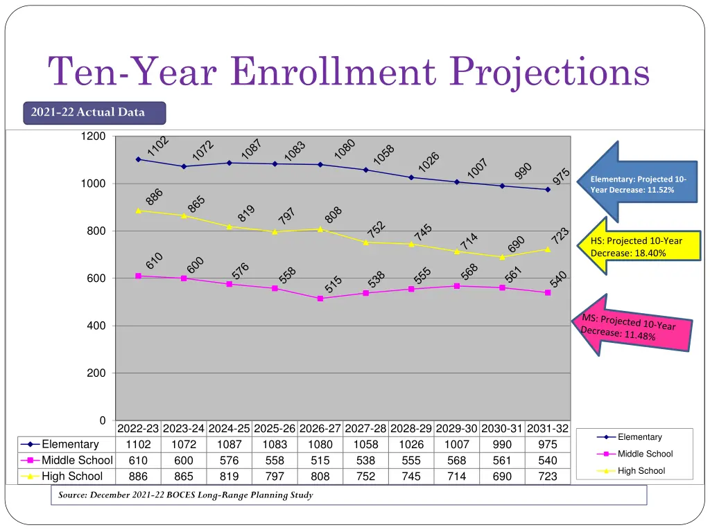 ten year enrollment projections