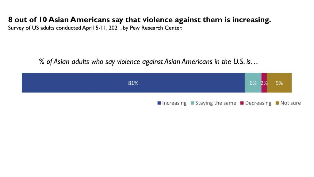 8 out of 10 asian americans say that violence