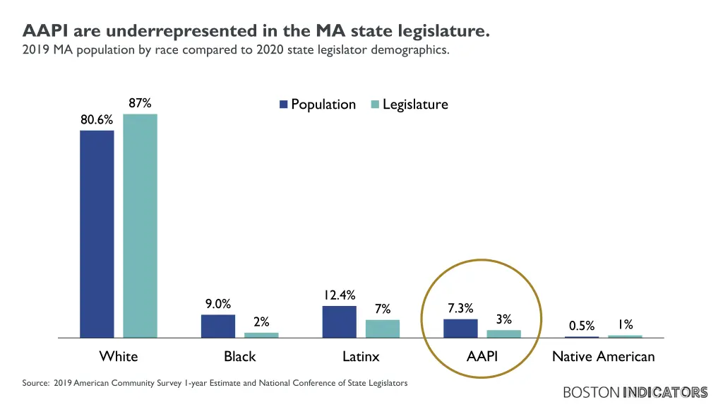 aapi are underrepresented in the ma state