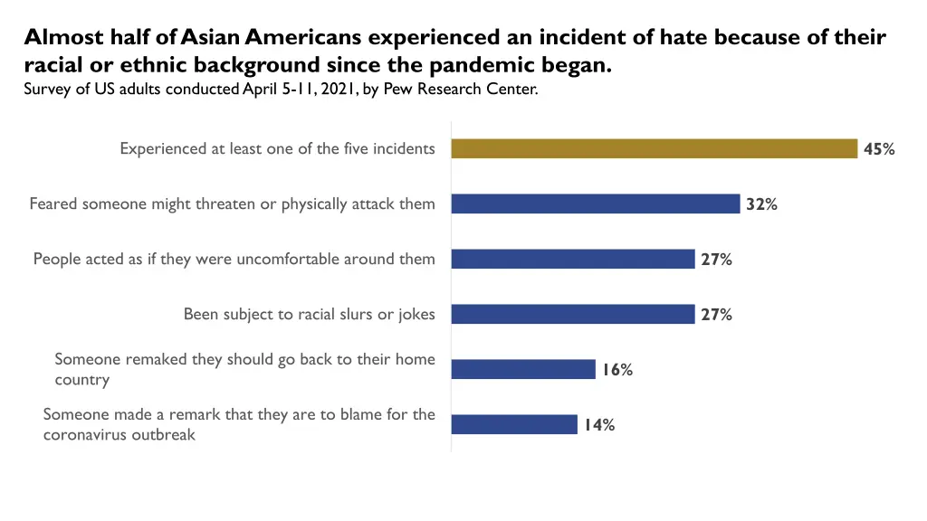 almost half of asian americans experienced