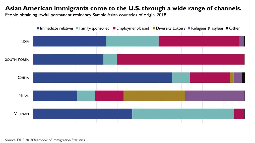 asian american immigrants come to the u s through