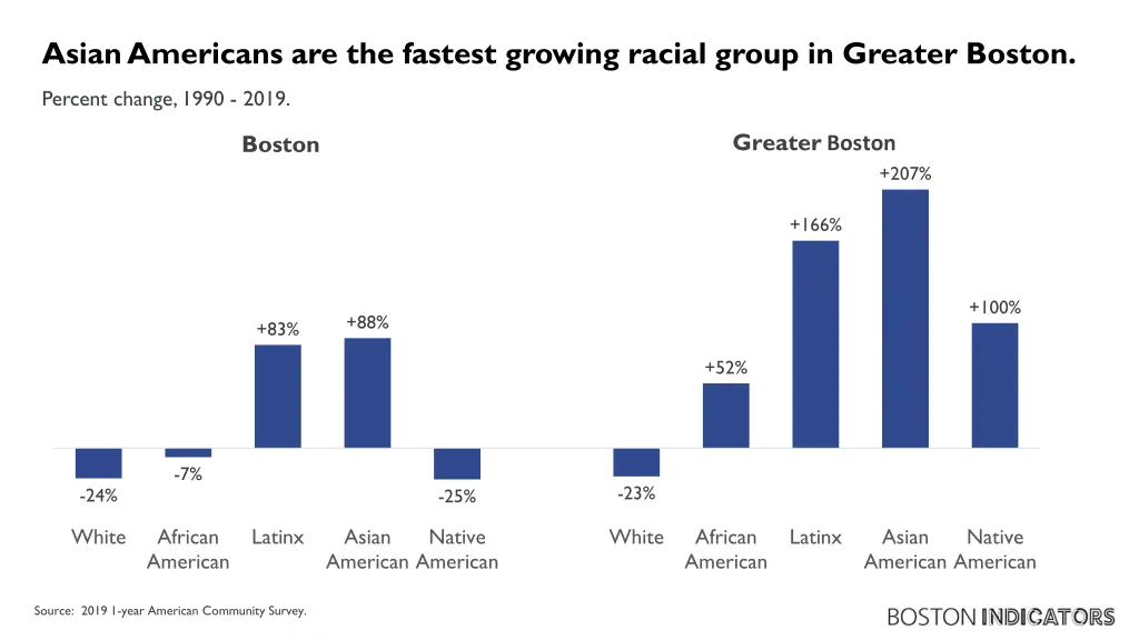 asian americans are the fastest growing racial