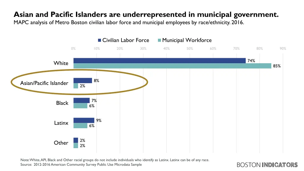 asian and pacific islanders are underrepresented