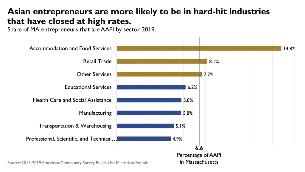 asian entrepreneurs are more likely to be in hard