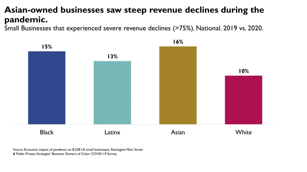 asian owned businesses saw steep revenue declines