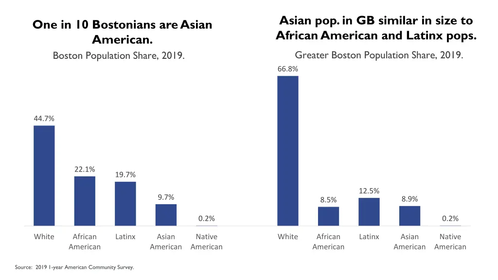 asian pop in gb similar in size to african