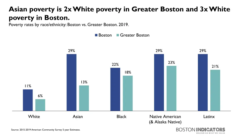 asian poverty is 2x white poverty in greater