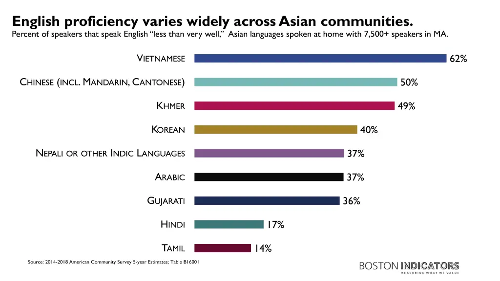 english proficiency varies widely across asian