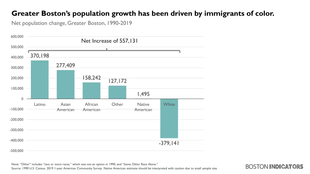 greater boston s population growth has been