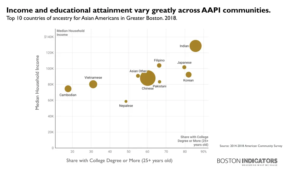 income and educational attainment vary greatly