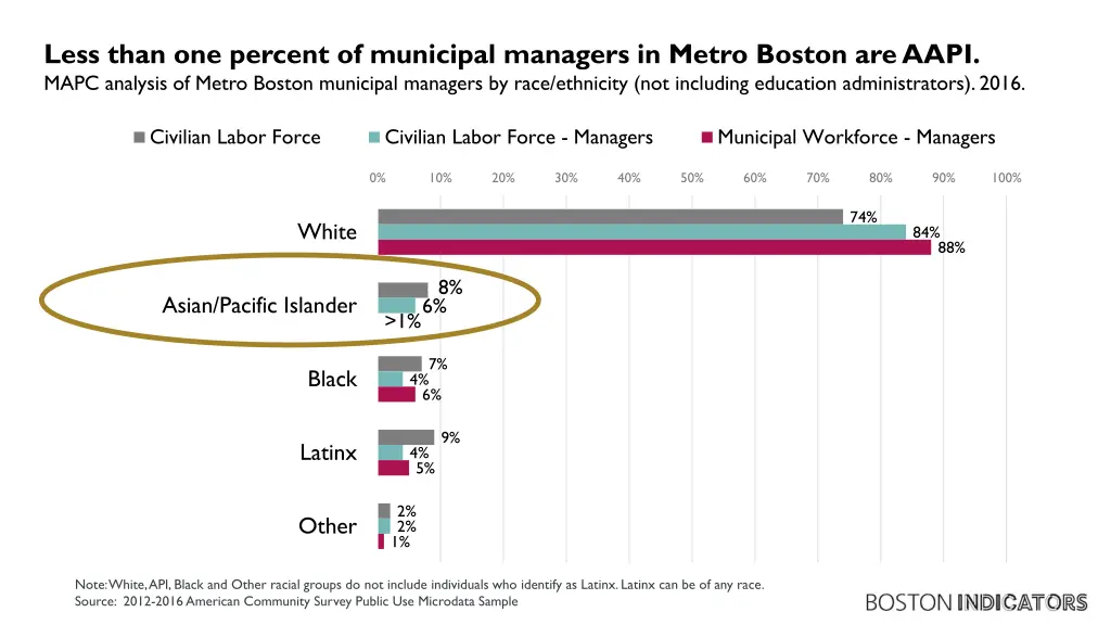 less than one percent of municipal managers