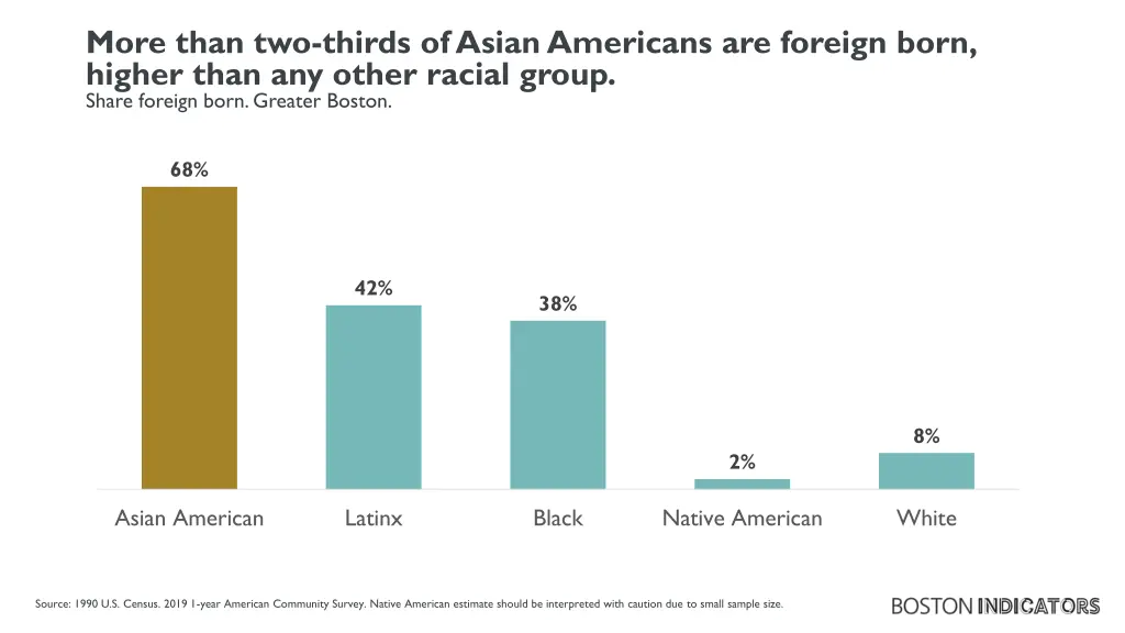 more than two thirds of asian americans