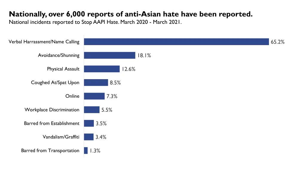 nationally over 6 000 reports of anti asian hate