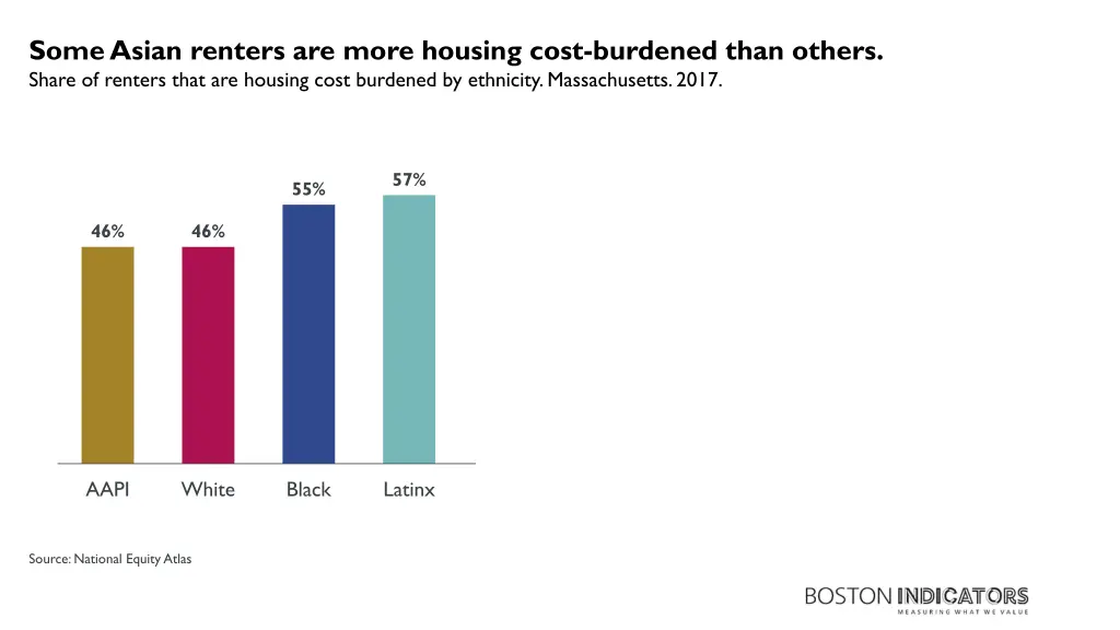 some asian renters are more housing cost burdened