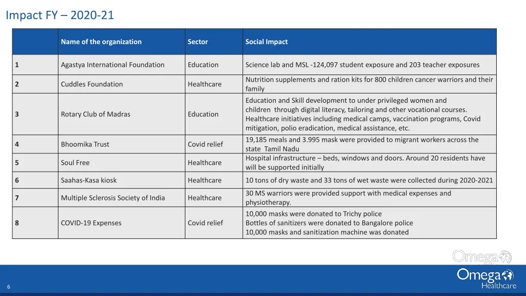 impact fy 2020 21