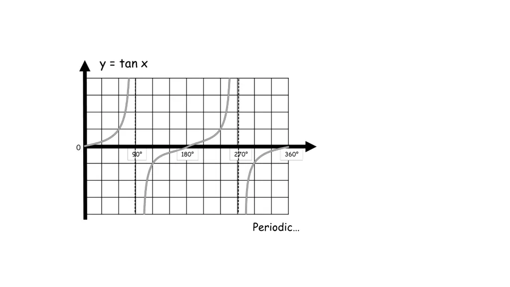 periodic