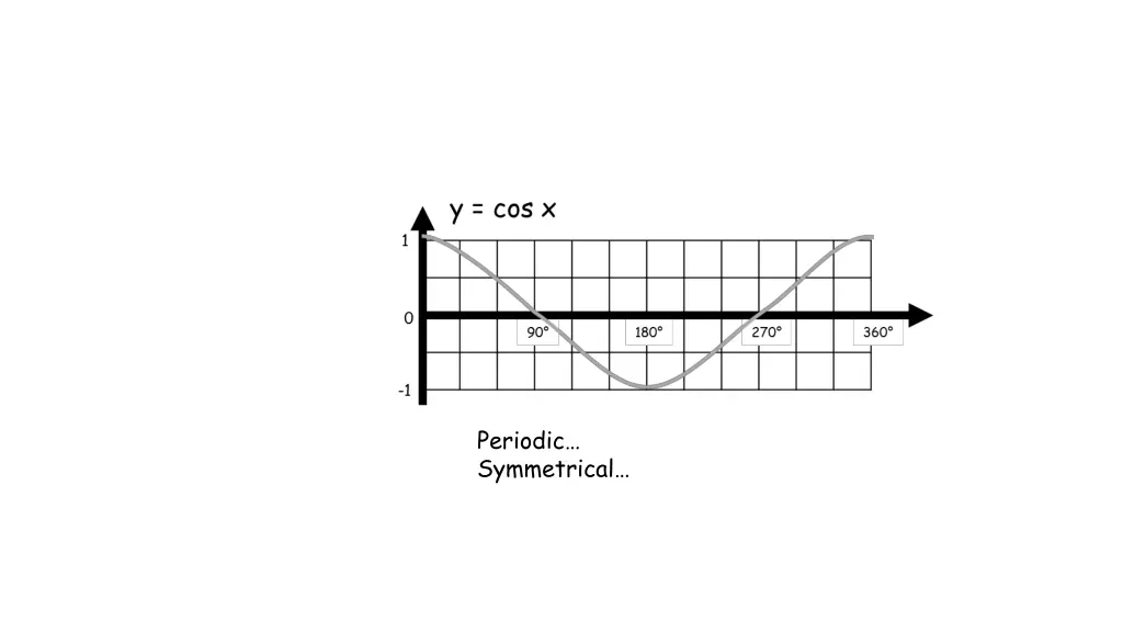 periodic symmetrical 1