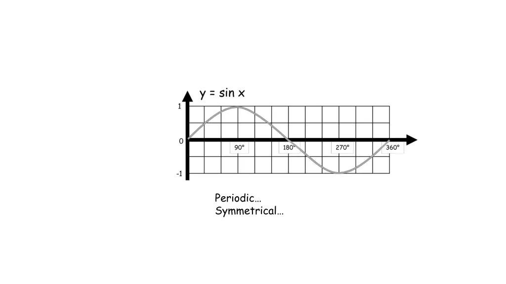 periodic symmetrical