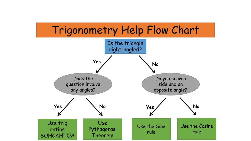 trigonometry help flow chart