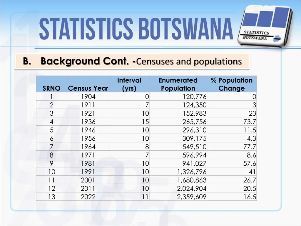 b background cont censuses and populations