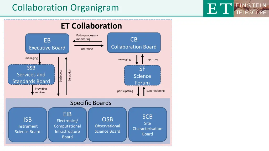 collaboration organigram