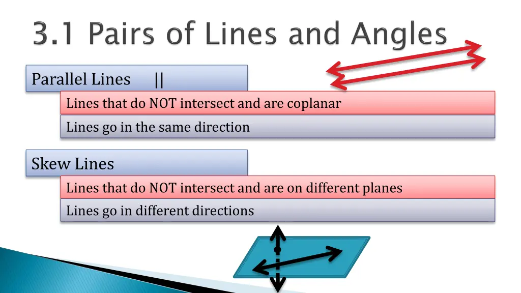 parallel lines lines that do not intersect